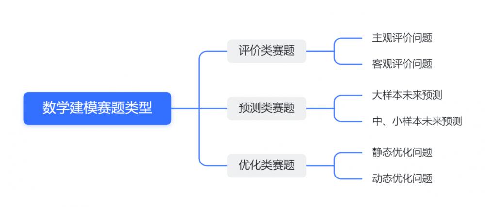 數(shù)學(xué)建模賽題類型.png